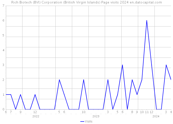 Rich Biotech (BVI) Corporation (British Virgin Islands) Page visits 2024 