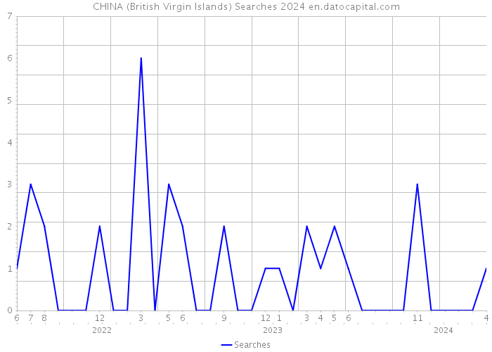 CHINA (British Virgin Islands) Searches 2024 