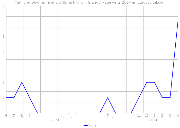 Yat Fung Development Ltd. (British Virgin Islands) Page visits 2024 
