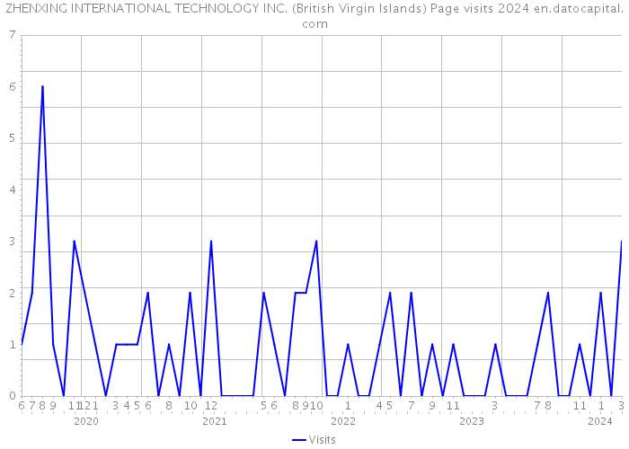 ZHENXING INTERNATIONAL TECHNOLOGY INC. (British Virgin Islands) Page visits 2024 