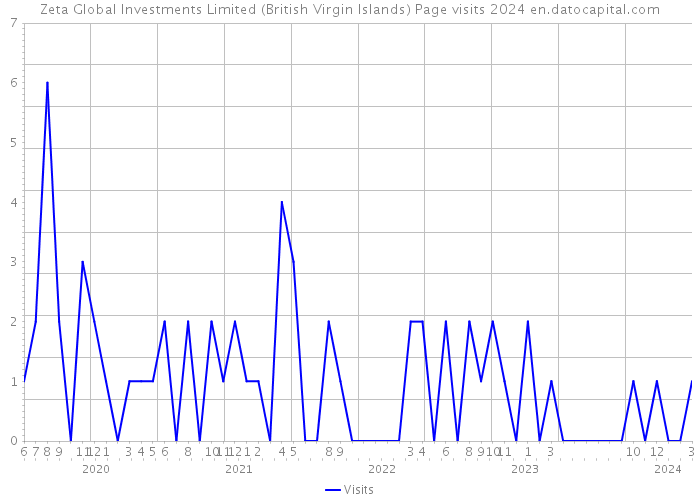 Zeta Global Investments Limited (British Virgin Islands) Page visits 2024 