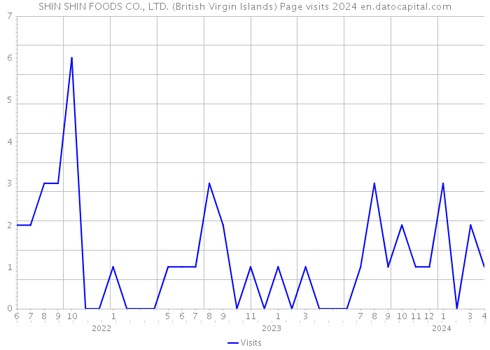 SHIN SHIN FOODS CO., LTD. (British Virgin Islands) Page visits 2024 