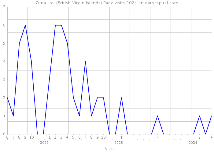 Zuna Ltd. (British Virgin Islands) Page visits 2024 