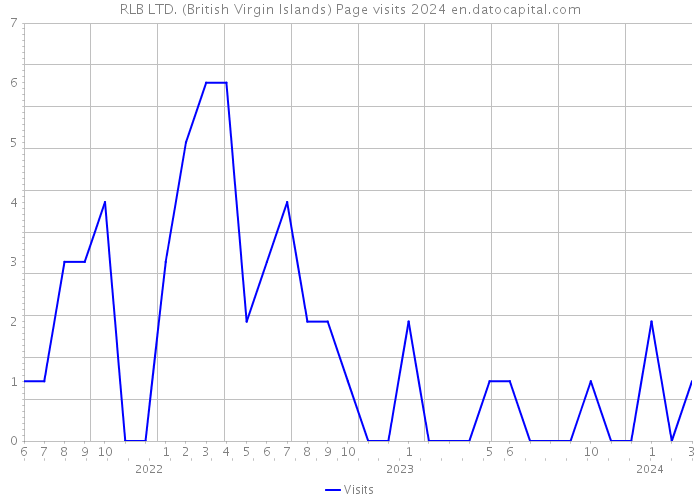 RLB LTD. (British Virgin Islands) Page visits 2024 