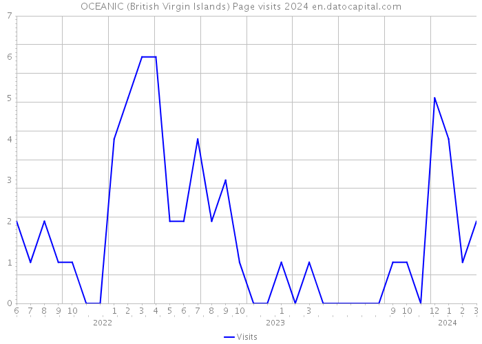 OCEANIC (British Virgin Islands) Page visits 2024 
