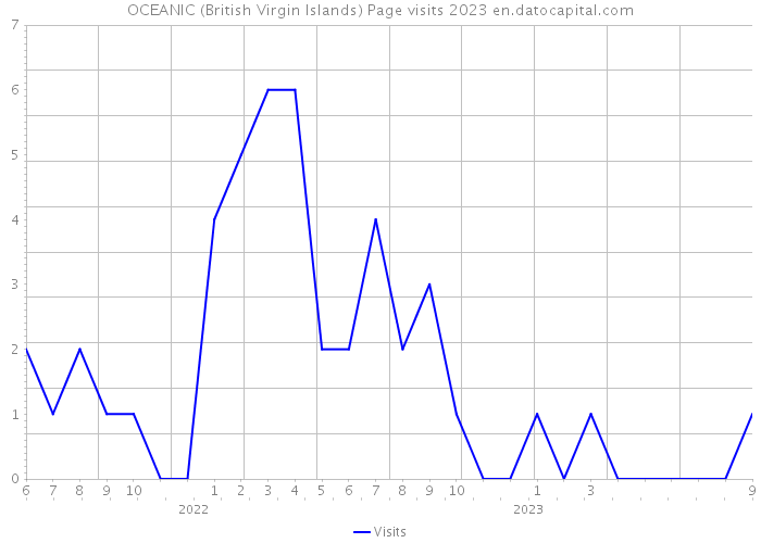 OCEANIC (British Virgin Islands) Page visits 2023 