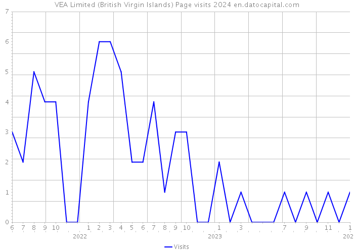 VEA Limited (British Virgin Islands) Page visits 2024 