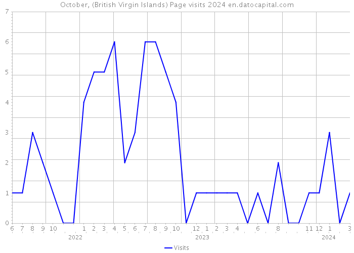 October, (British Virgin Islands) Page visits 2024 