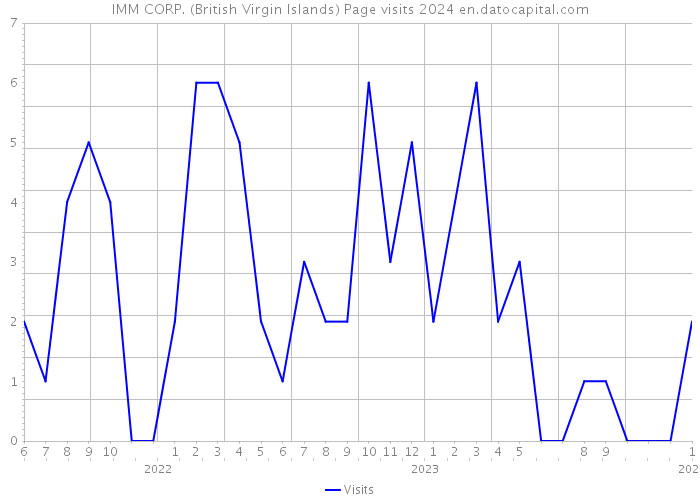 IMM CORP. (British Virgin Islands) Page visits 2024 