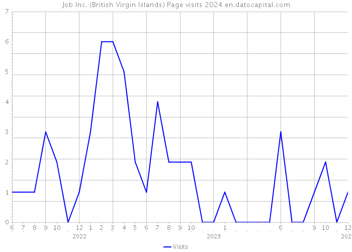 Job Inc. (British Virgin Islands) Page visits 2024 