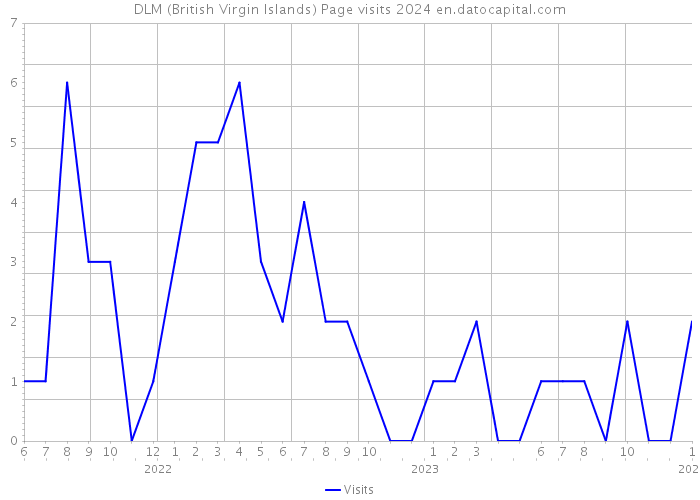 DLM (British Virgin Islands) Page visits 2024 