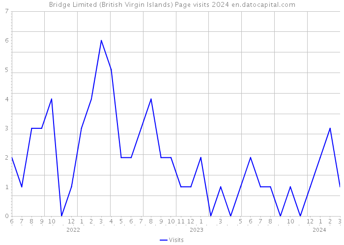 Bridge Limited (British Virgin Islands) Page visits 2024 