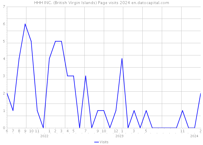 HHH INC. (British Virgin Islands) Page visits 2024 