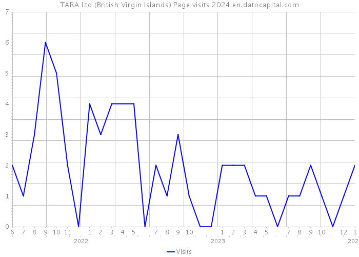 TARA Ltd (British Virgin Islands) Page visits 2024 