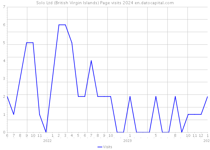 Solo Ltd (British Virgin Islands) Page visits 2024 