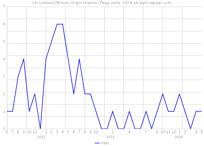 Un Limited (British Virgin Islands) Page visits 2024 
