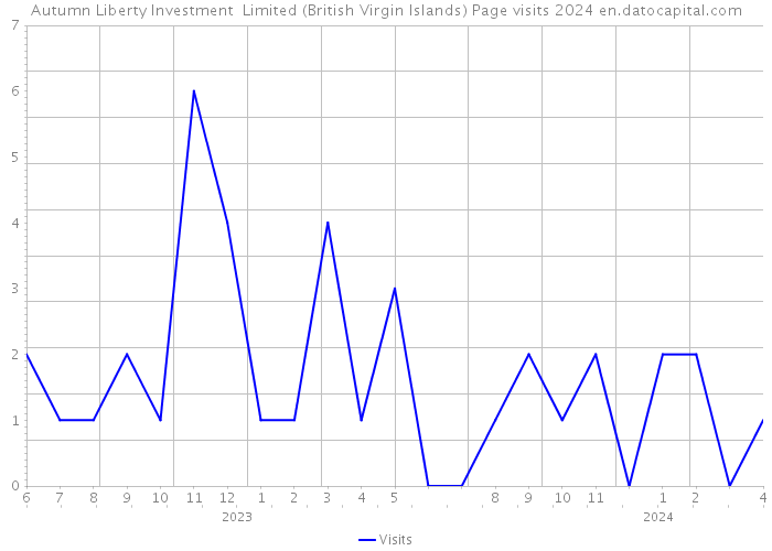 Autumn Liberty Investment Limited (British Virgin Islands) Page visits 2024 