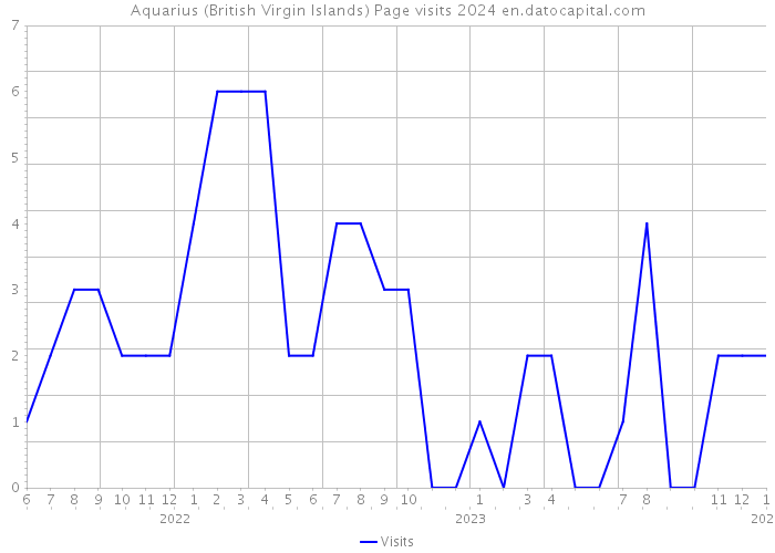 Aquarius (British Virgin Islands) Page visits 2024 