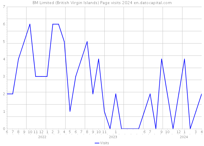 BM Limited (British Virgin Islands) Page visits 2024 