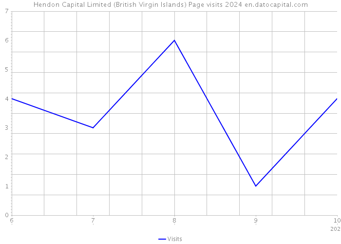 Hendon Capital Limited (British Virgin Islands) Page visits 2024 
