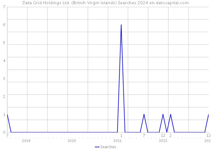 Data Grid Holdings Ltd. (British Virgin Islands) Searches 2024 