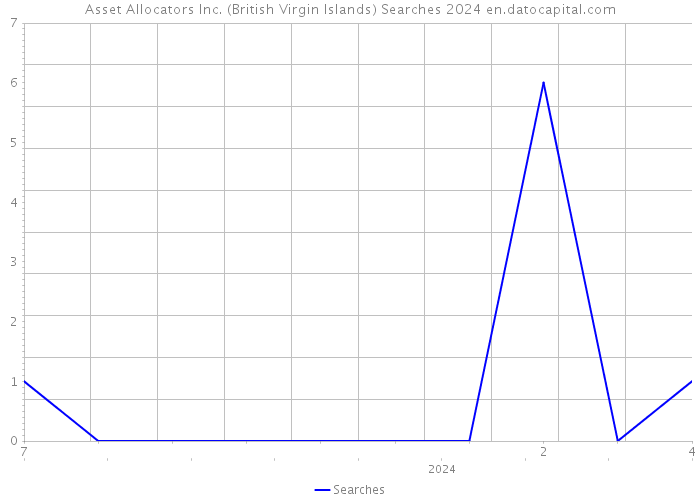 Asset Allocators Inc. (British Virgin Islands) Searches 2024 