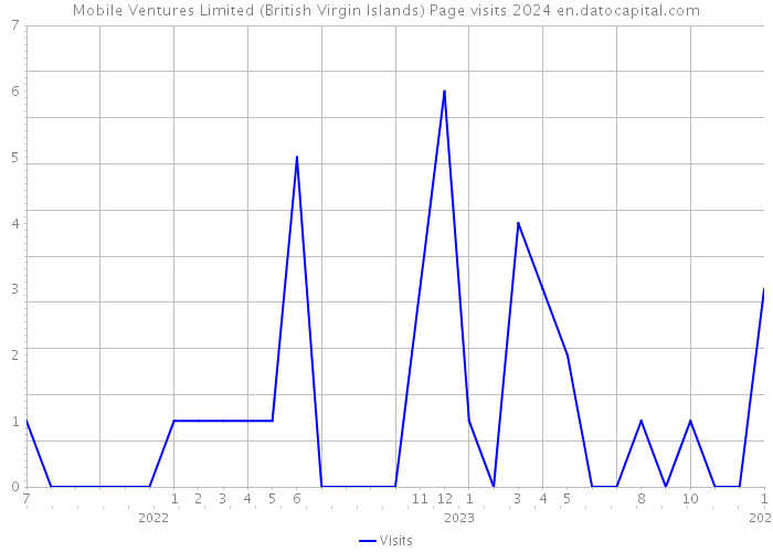 Mobile Ventures Limited (British Virgin Islands) Page visits 2024 