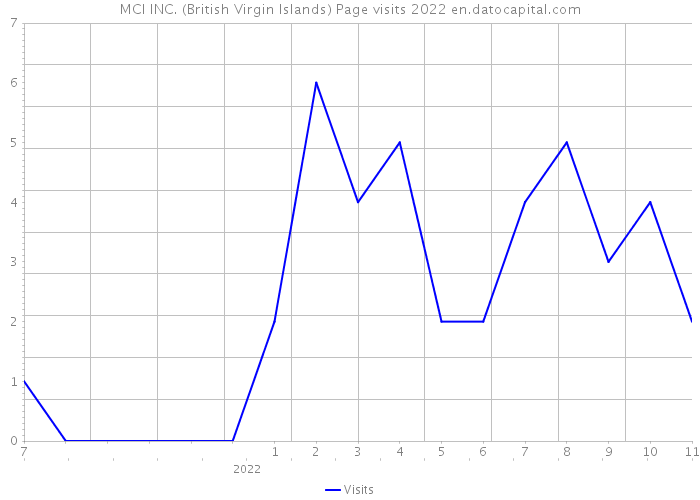 MCI INC. (British Virgin Islands) Page visits 2022 