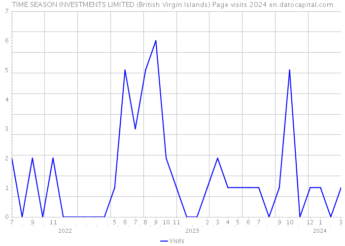 TIME SEASON INVESTMENTS LIMITED (British Virgin Islands) Page visits 2024 