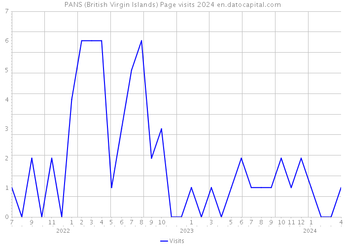 PANS (British Virgin Islands) Page visits 2024 