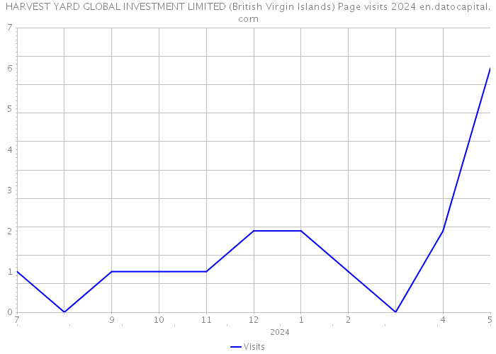 HARVEST YARD GLOBAL INVESTMENT LIMITED (British Virgin Islands) Page visits 2024 