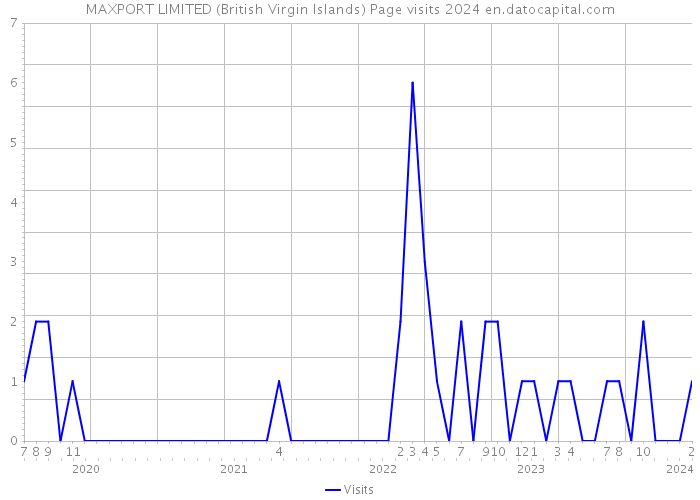 MAXPORT LIMITED (British Virgin Islands) Page visits 2024 