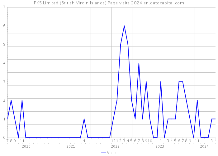 PKS Limited (British Virgin Islands) Page visits 2024 