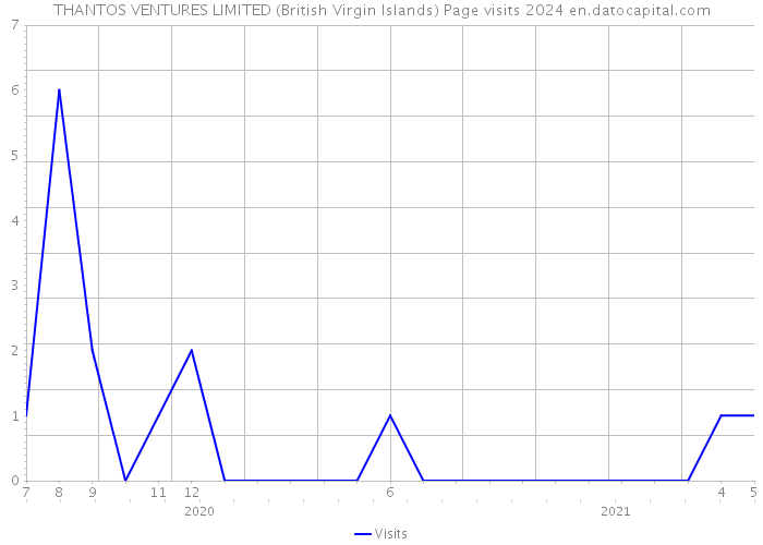 THANTOS VENTURES LIMITED (British Virgin Islands) Page visits 2024 