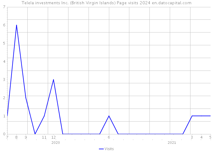 Telela investments Inc. (British Virgin Islands) Page visits 2024 