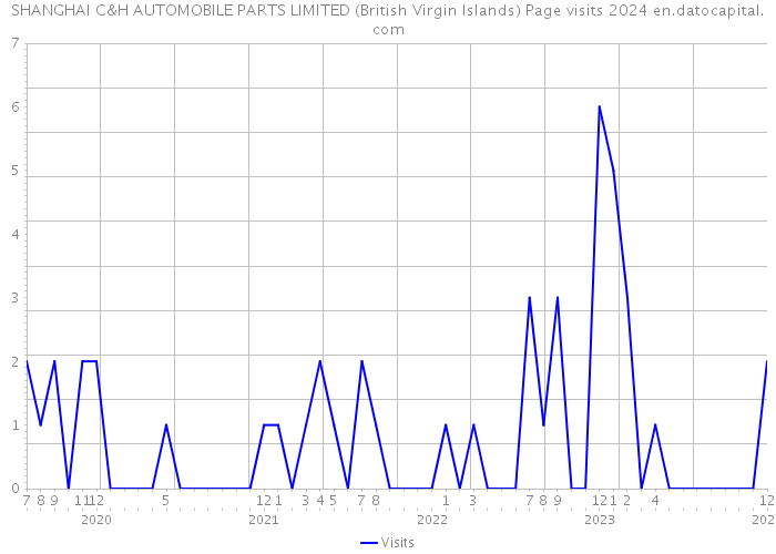 SHANGHAI C&H AUTOMOBILE PARTS LIMITED (British Virgin Islands) Page visits 2024 