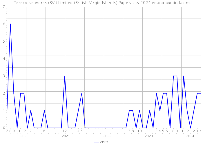 Tereco Networks (BVI) Limited (British Virgin Islands) Page visits 2024 