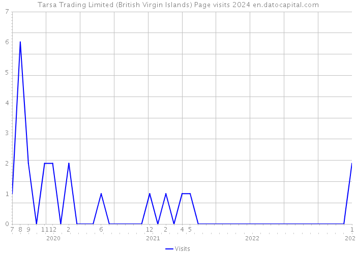 Tarsa Trading Limited (British Virgin Islands) Page visits 2024 
