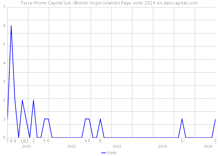 Terra-Prime Capital Ltd. (British Virgin Islands) Page visits 2024 