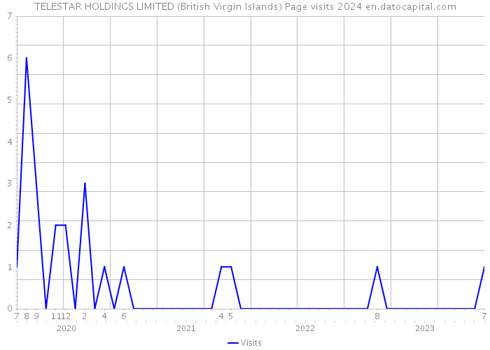 TELESTAR HOLDINGS LIMITED (British Virgin Islands) Page visits 2024 
