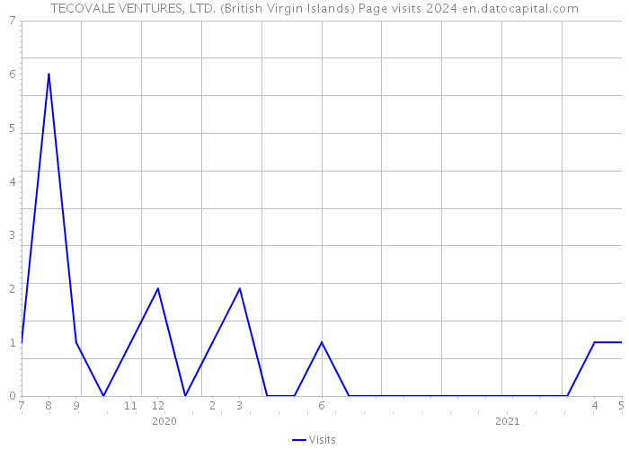 TECOVALE VENTURES, LTD. (British Virgin Islands) Page visits 2024 