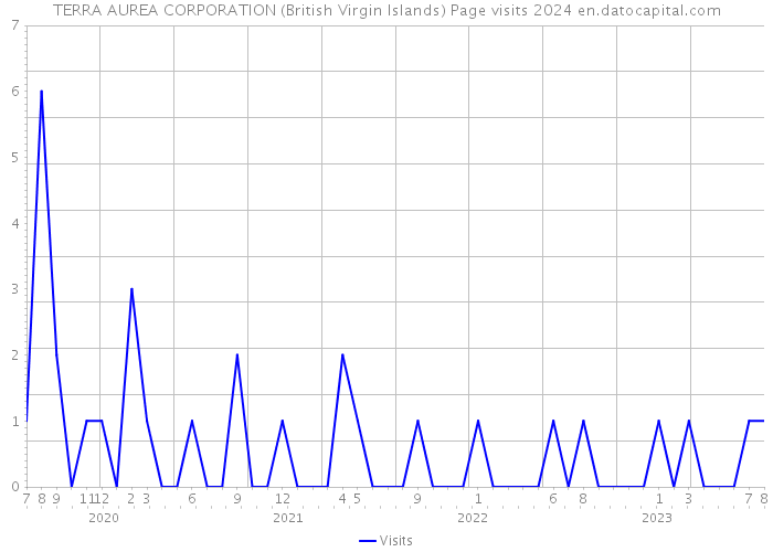 TERRA AUREA CORPORATION (British Virgin Islands) Page visits 2024 