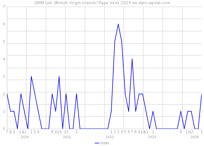 QMM Ltd. (British Virgin Islands) Page visits 2024 