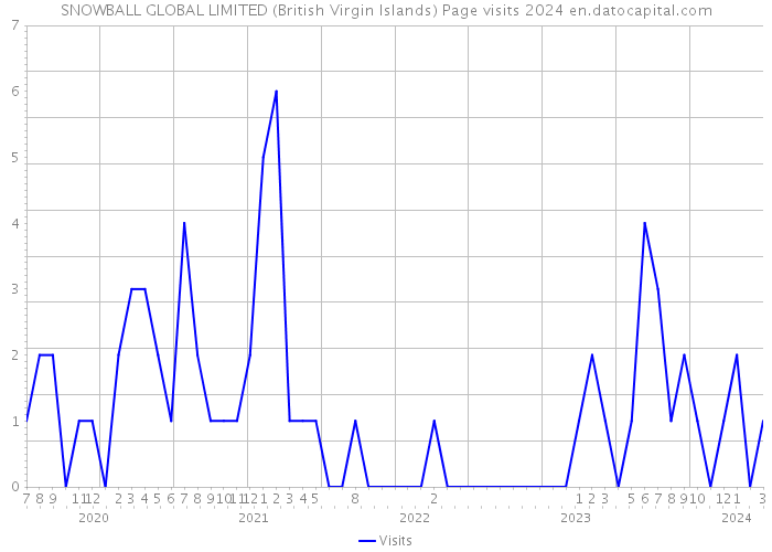 SNOWBALL GLOBAL LIMITED (British Virgin Islands) Page visits 2024 