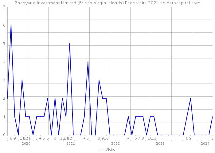 Zhenyang Investment Limited (British Virgin Islands) Page visits 2024 