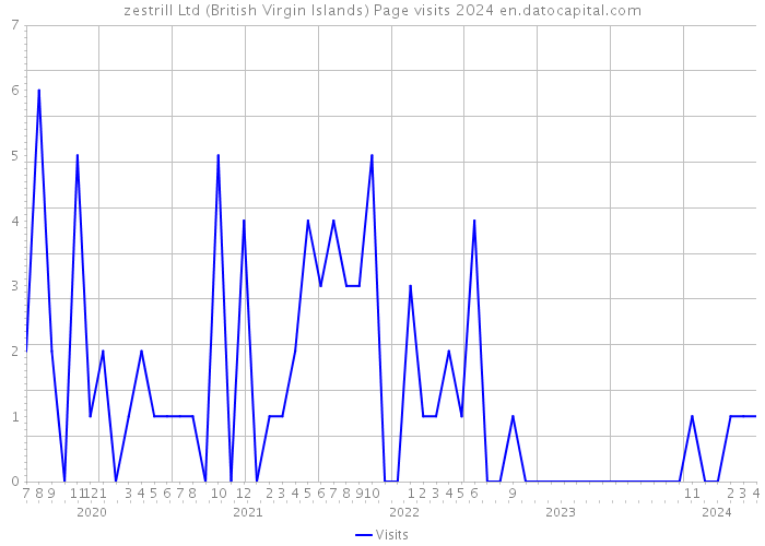 zestrill Ltd (British Virgin Islands) Page visits 2024 