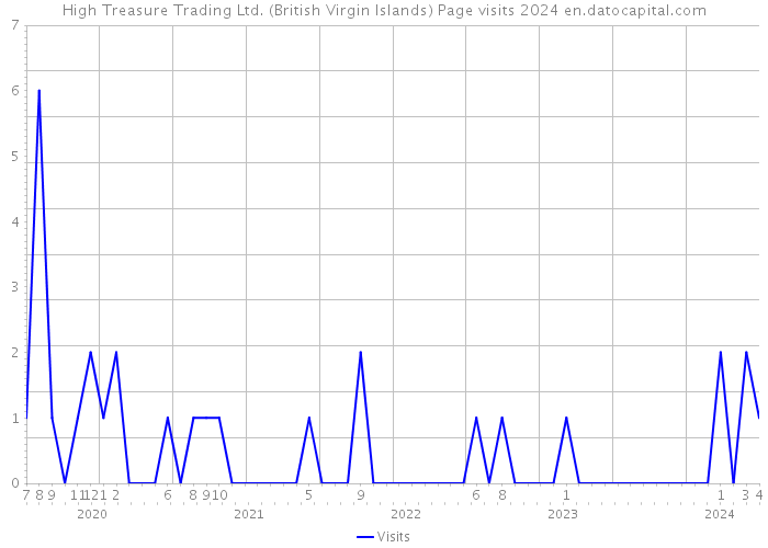 High Treasure Trading Ltd. (British Virgin Islands) Page visits 2024 