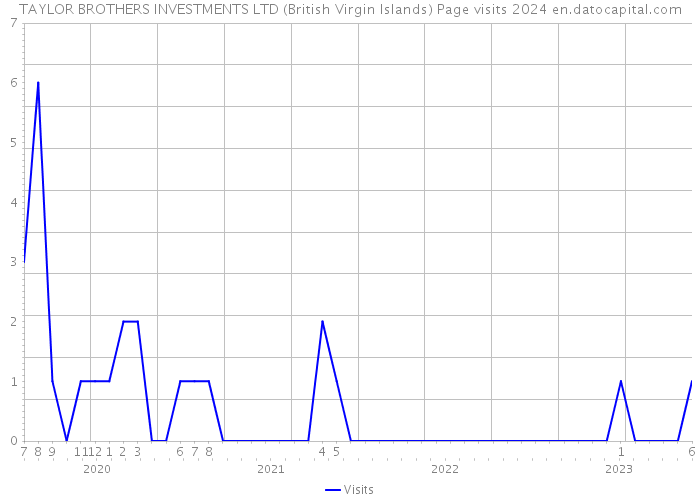 TAYLOR BROTHERS INVESTMENTS LTD (British Virgin Islands) Page visits 2024 