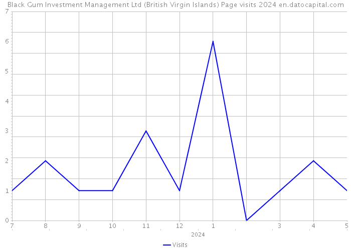 Black Gum Investment Management Ltd (British Virgin Islands) Page visits 2024 