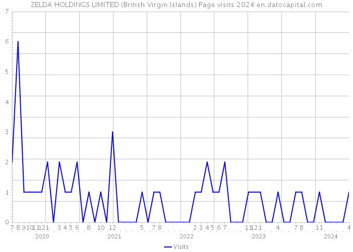 ZELDA HOLDINGS LIMITED (British Virgin Islands) Page visits 2024 